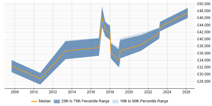 Salary distribution trend for jobs in Ringwood citing PRINCE2
