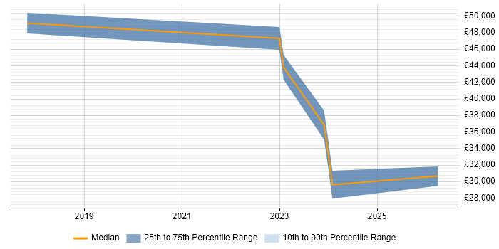 Salary distribution trend for jobs in Ringwood citing Problem Management