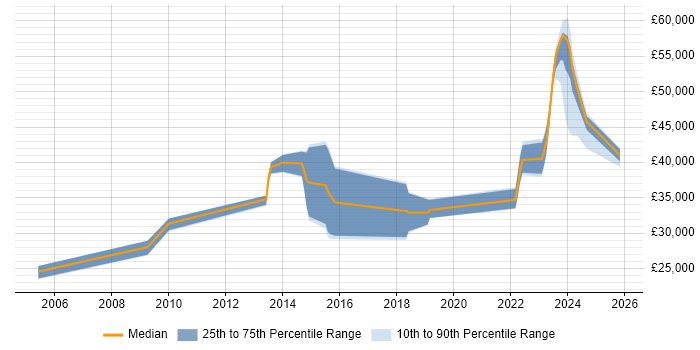 Salary distribution trend for jobs in Ringwood citing Problem-Solving