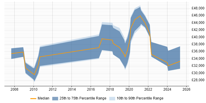 Salary distribution trend for jobs in Ringwood citing Project Management