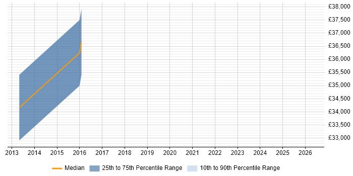Salary distribution trend for jobs in Ringwood citing SCCM
