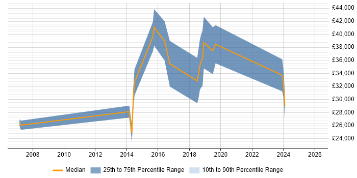 Salary distribution trend for jobs in Ringwood citing Self-Motivation