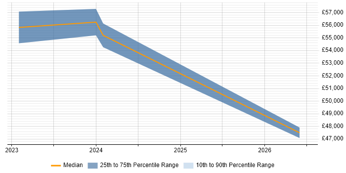 Salary distribution trend for Senior Service Manager job vacancies in Ringwood