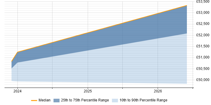 Salary distribution trend for Senior Systems Engineer job vacancies in Ringwood