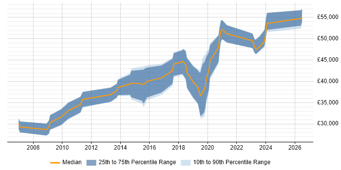 Salary distribution trend for Senior job vacancies in Ringwood