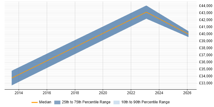 Salary distribution trend for Service Delivery Manager job vacancies in Ringwood