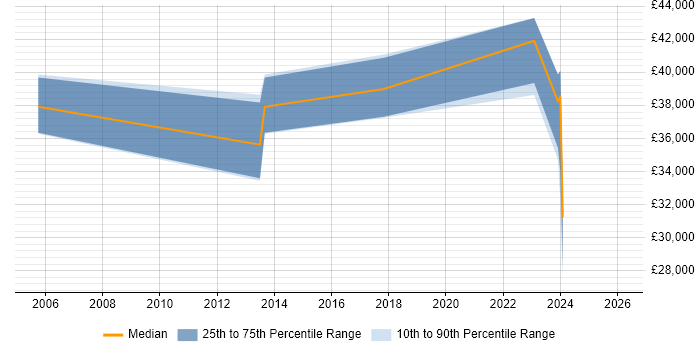 Salary distribution trend for jobs in Ringwood citing Service Delivery