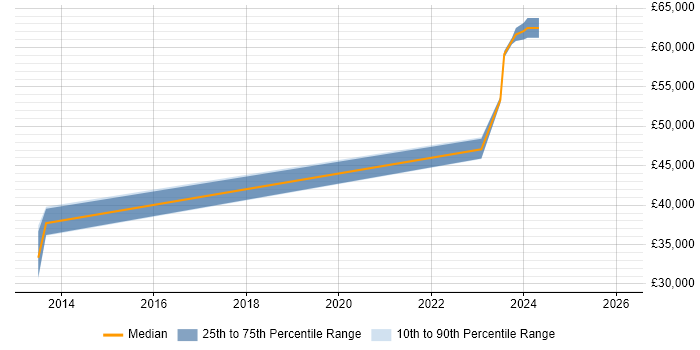Salary distribution trend for Service Manager job vacancies in Ringwood