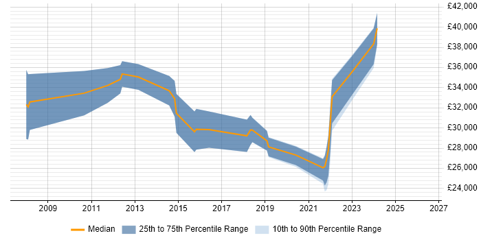 Salary distribution trend for jobs in Ringwood citing SharePoint