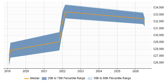 Salary distribution trend for jobs in Ringwood citing SLA
