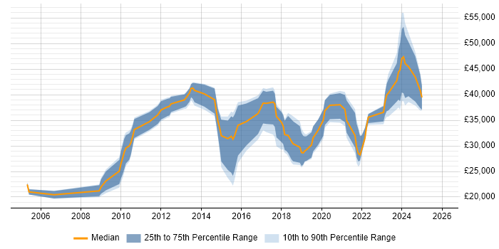 Salary distribution trend for jobs in Ringwood citing Social Skills