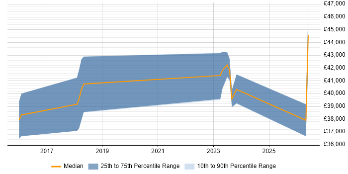 Salary distribution trend for jobs in Ringwood citing SonicWALL