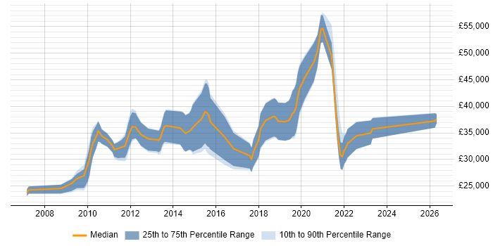 Salary distribution trend for jobs in Ringwood citing SQL Server