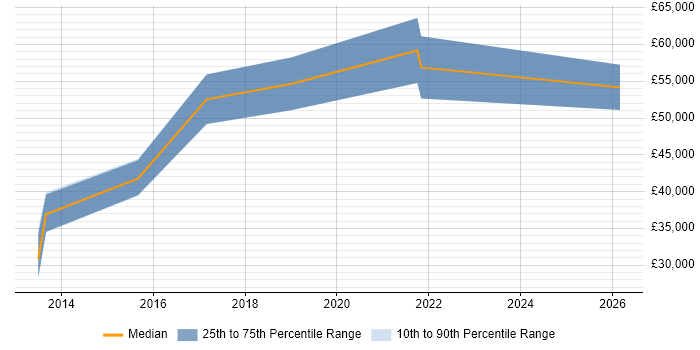 Salary distribution trend for jobs in Ringwood citing Stakeholder Management