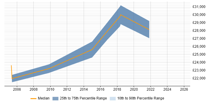 Salary distribution trend for Support Analyst job vacancies in Ringwood