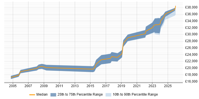 Salary distribution trend for Support Engineer job vacancies in Ringwood