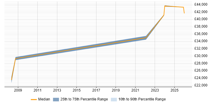 Salary distribution trend for Systems Engineer job vacancies in Ringwood