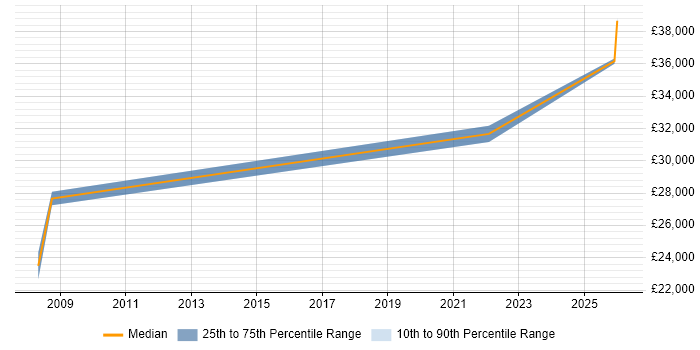 Salary distribution trend for Systems Support Engineer job vacancies in Ringwood
