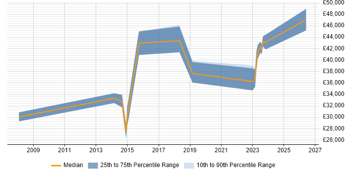 Salary distribution trend for jobs in Ringwood citing TCP/IP