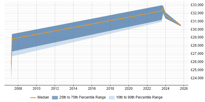 Salary distribution trend for Team Leader job vacancies in Ringwood
