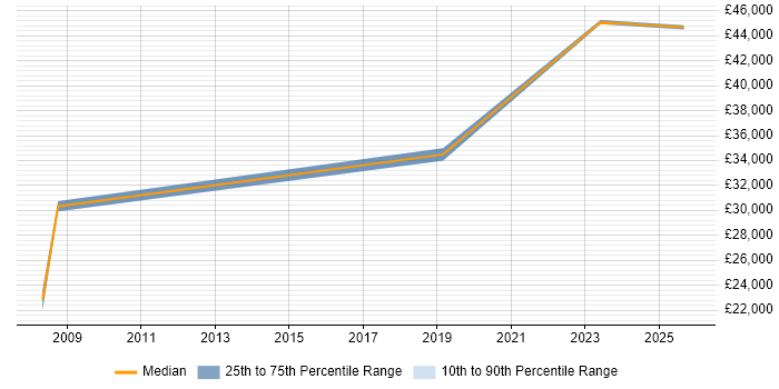 Salary distribution trend for Technical Engineer job vacancies in Ringwood