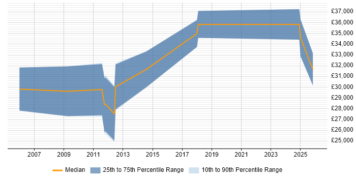 Salary distribution trend for jobs in Ringwood citing Telecoms