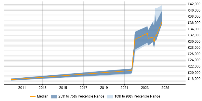 Salary distribution trend for jobs in Ringwood citing Time Management