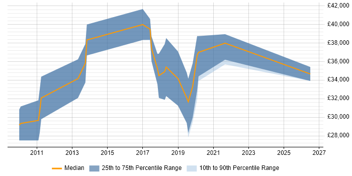 Salary distribution trend for jobs in Ringwood citing User Experience