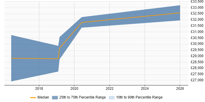 Salary distribution trend for jobs in Ringwood citing Veeam