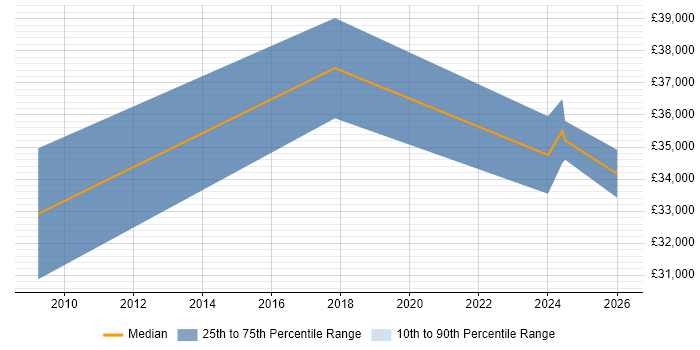 Salary distribution trend for jobs in Ringwood citing VoIP