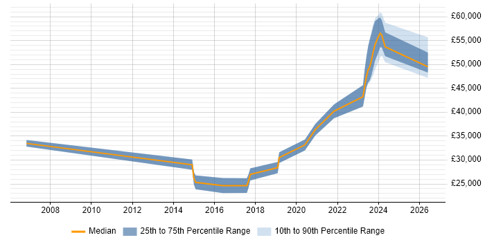 Salary distribution trend for jobs in Ringwood citing WAN