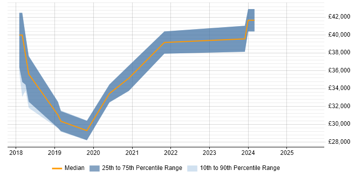 Salary distribution trend for jobs in Ringwood citing Windows Server 2016