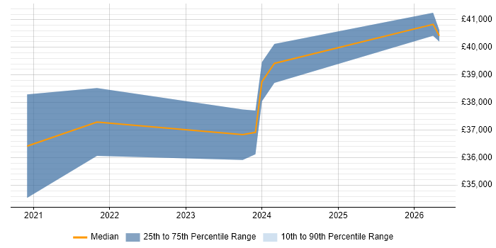 Salary distribution trend for jobs in Ringwood citing Windows Server 2019