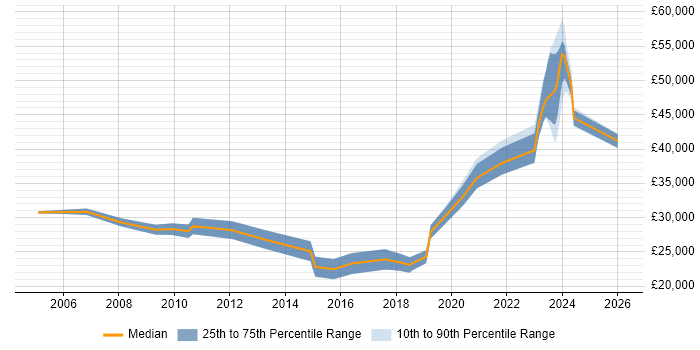 Salary distribution trend for jobs in Ringwood citing Windows Server