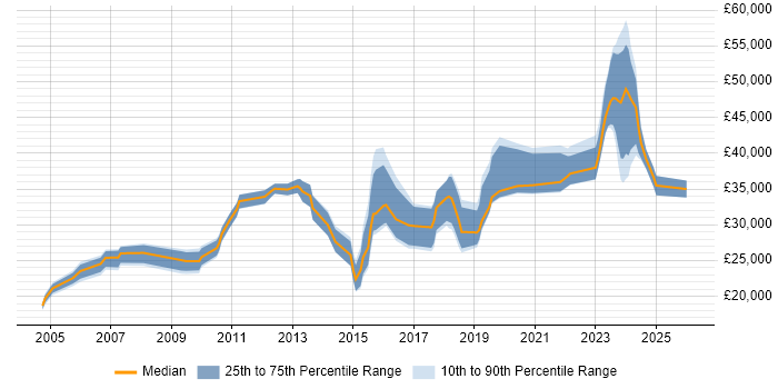 Salary distribution trend for jobs in Ringwood citing Windows