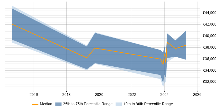 Salary distribution trend for jobs in Ringwood citing Wireless