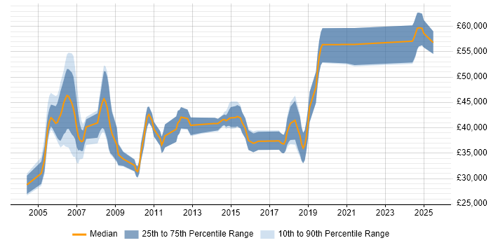 Salary distribution trend for jobs in Hampshire citing RIP Salary distribution trend for jobs in Hampshire citing RIP