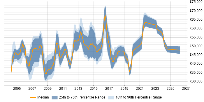 Salary distribution trend for jobs in Hampshire citing Risk Analysis