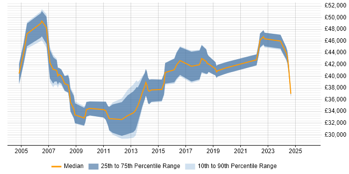 Salary distribution trend for Risk Analyst job vacancies in Hampshire