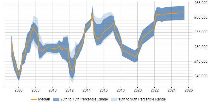 Salary distribution trend for Risk Manager job vacancies in Hampshire Salary distribution trend for Risk Manager job vacancies in Hampshire