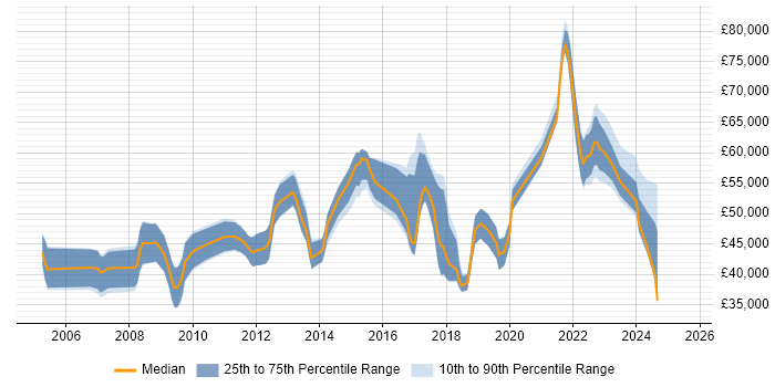 Salary distribution trend for jobs in Hampshire citing Risk Register Salary distribution trend for jobs in Hampshire citing Risk Register