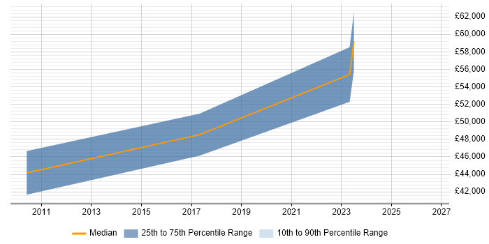 Salary distribution trend for Robotics Engineer job vacancies in Hampshire