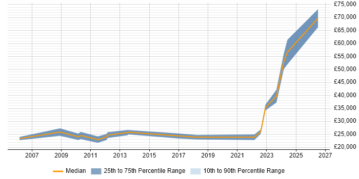 Salary distribution trend for jobs in Romsey citing Active Directory