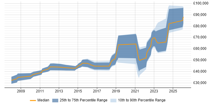 Salary distribution trend for jobs in Romsey citing Agile