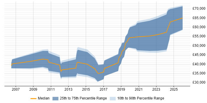 Salary distribution trend for jobs in Romsey citing Algorithms