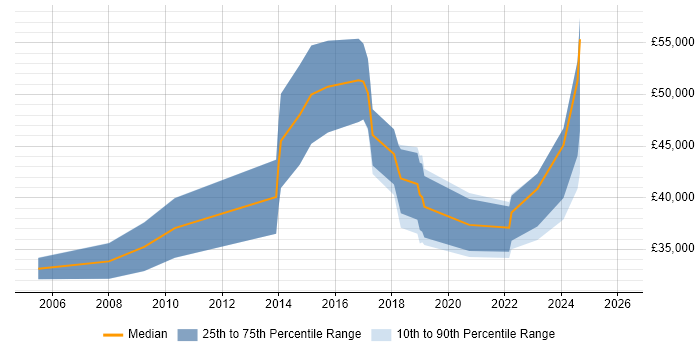Salary distribution trend for Analyst job vacancies in Romsey
