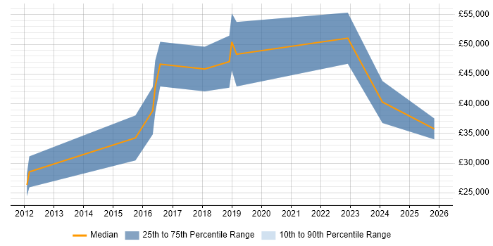 Salary distribution trend for jobs in Romsey citing Analytical Skills