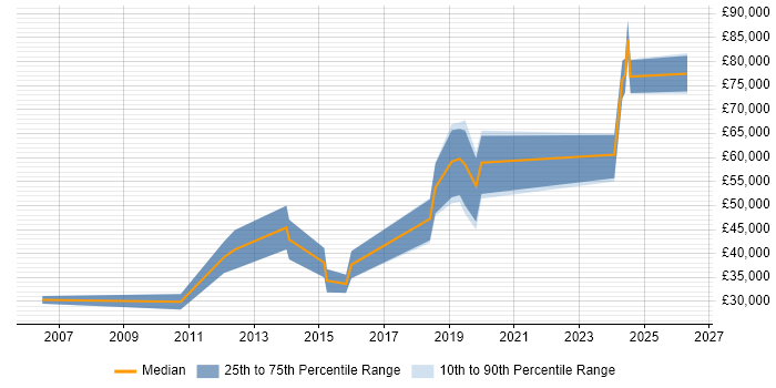 Salary distribution trend for jobs in Romsey citing Analytics