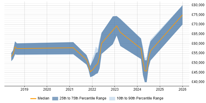 Salary distribution trend for jobs in Romsey citing Ansible