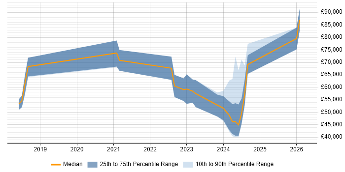 Salary distribution trend for jobs in Romsey citing Azure